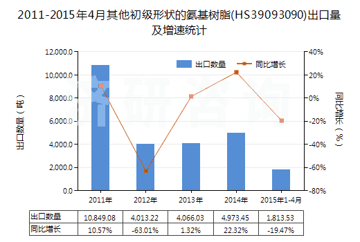 2011-2015年4月其他初級(jí)形狀的氨基樹脂(HS39093090)出口量及增速統(tǒng)計(jì)